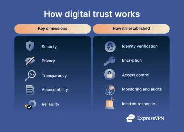 The key dimensions of digital trust and the ways it's established