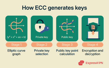 How Ecc Generates Keys